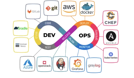 DevOps Frameworks